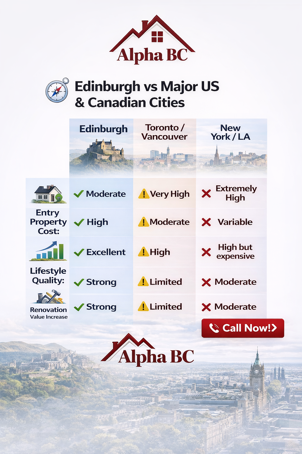 Property renovation in Edinburgh offers a significantly better return on investment compared to major cities in the USA and Canada.